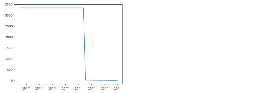 F分布の逆関数における極端な値での変動